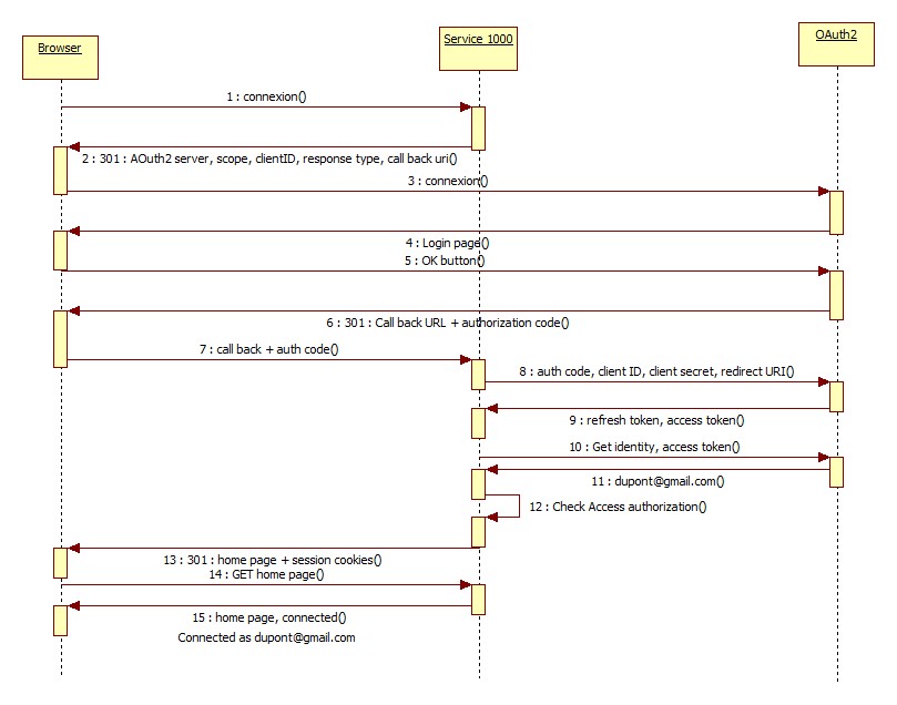OAuth2 Sequence Diagram.jpg